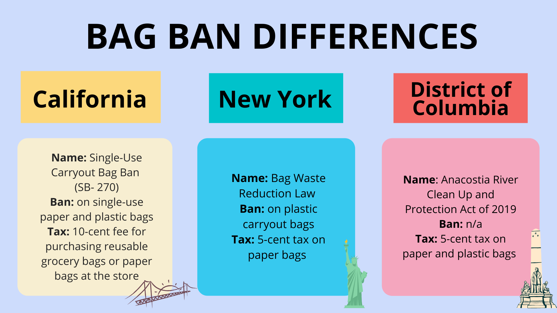  BAG BAN DIFFERENCES